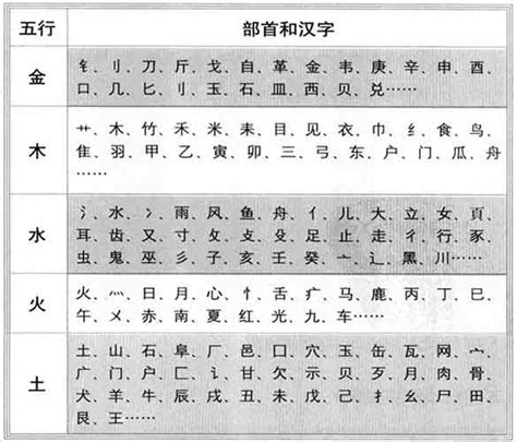 芳五行|【芳】字简体/繁体/康熙字典【笔画】【五行】【释义】对照表